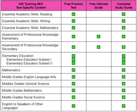 how hard is the nes elementary test|NES Test Results and Passing Scores .